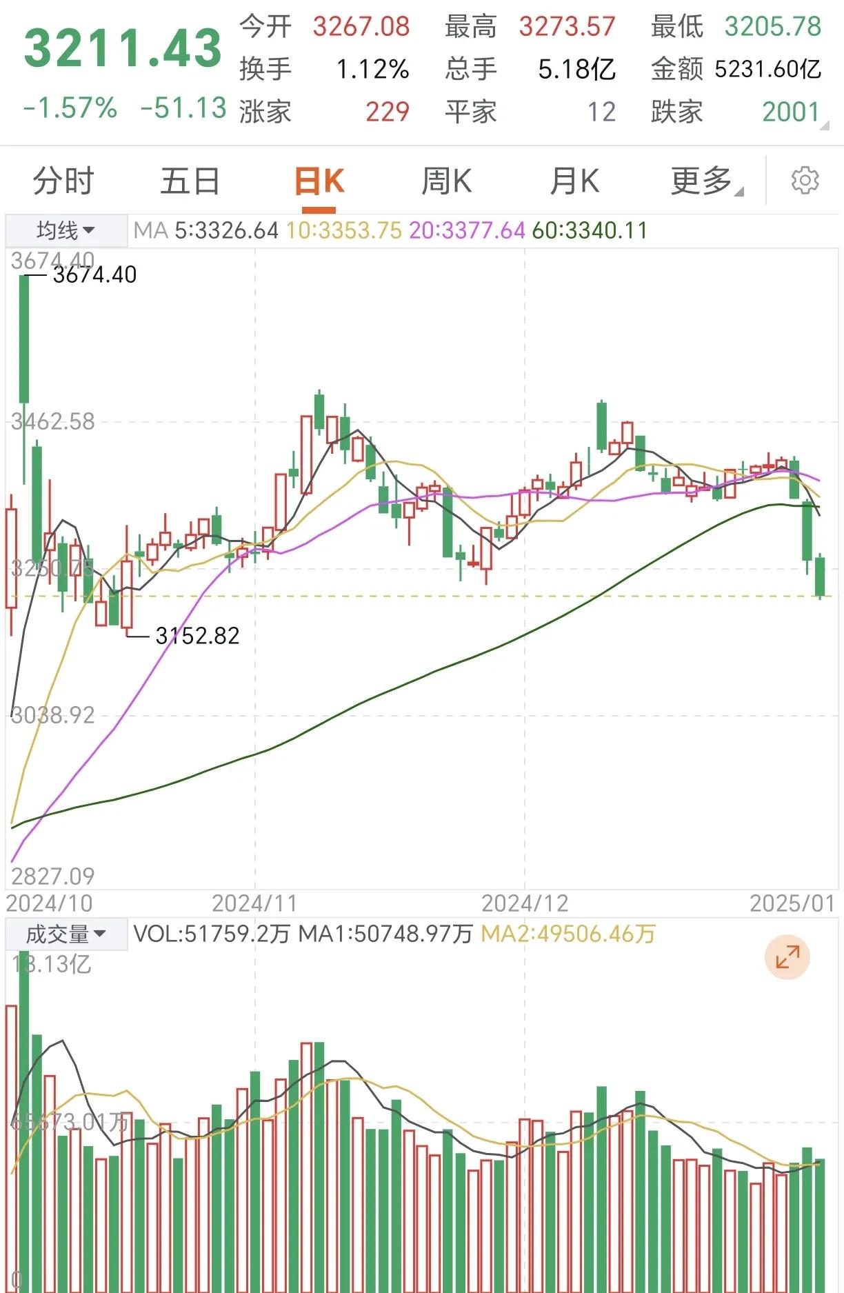 韭菜真好割！为什么国人对股市一无所知却敢投入大量资金？
A股的股民90%的根本不