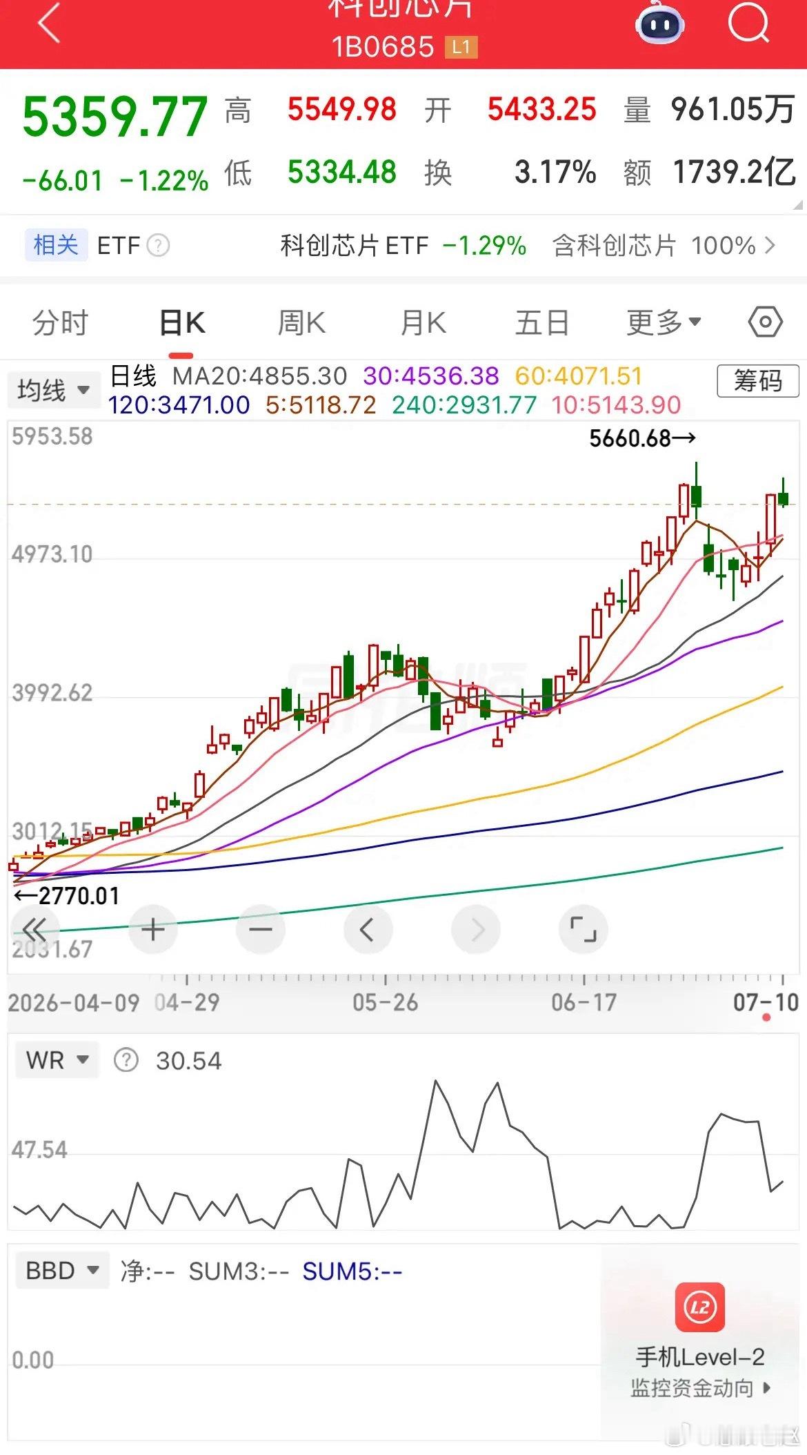 大盘延续反弹，KDJ指标向上仍有上行空间，短期趋势偏稳，4100点是关键强压力位