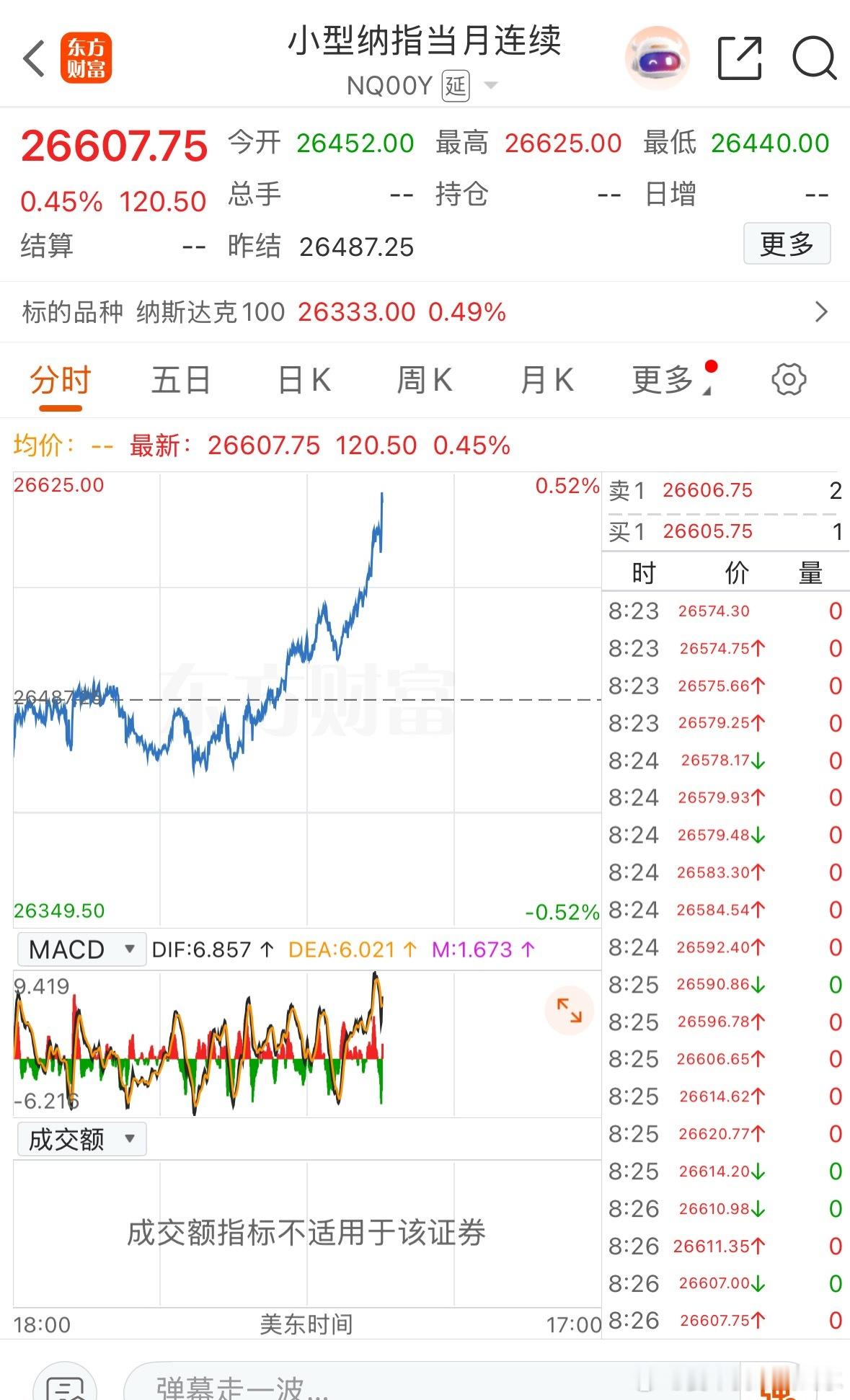 白天演完了，晚上继续涨 