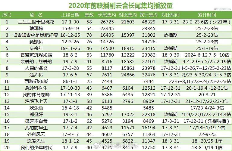 2020年前联播剧云合长尾集均播放量 