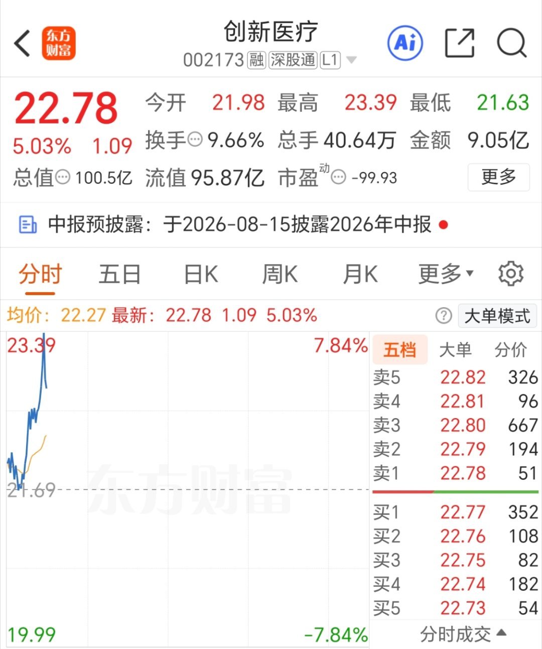创新医疗 继续上攻，牛气冲天