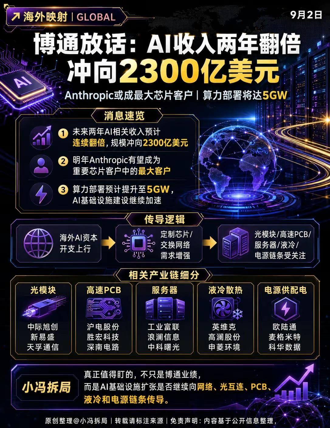 博通2300亿，AI瓶颈转向连接。博通这次真正值得拆的，不是“AI收入翻倍”这五
