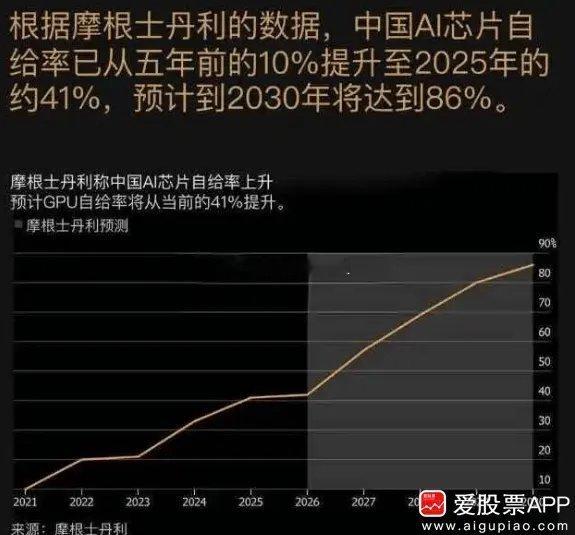 最近摩根士丹利发布报告，中国AI芯片自给率已从五年前的10%提升至2025年的约