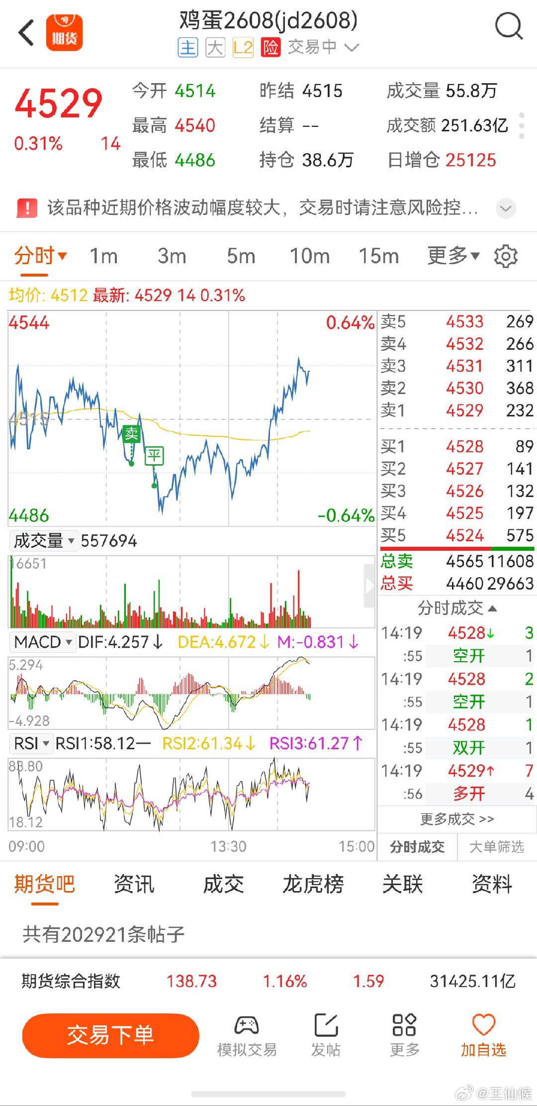 鸡蛋期货目前还是多头强一些 