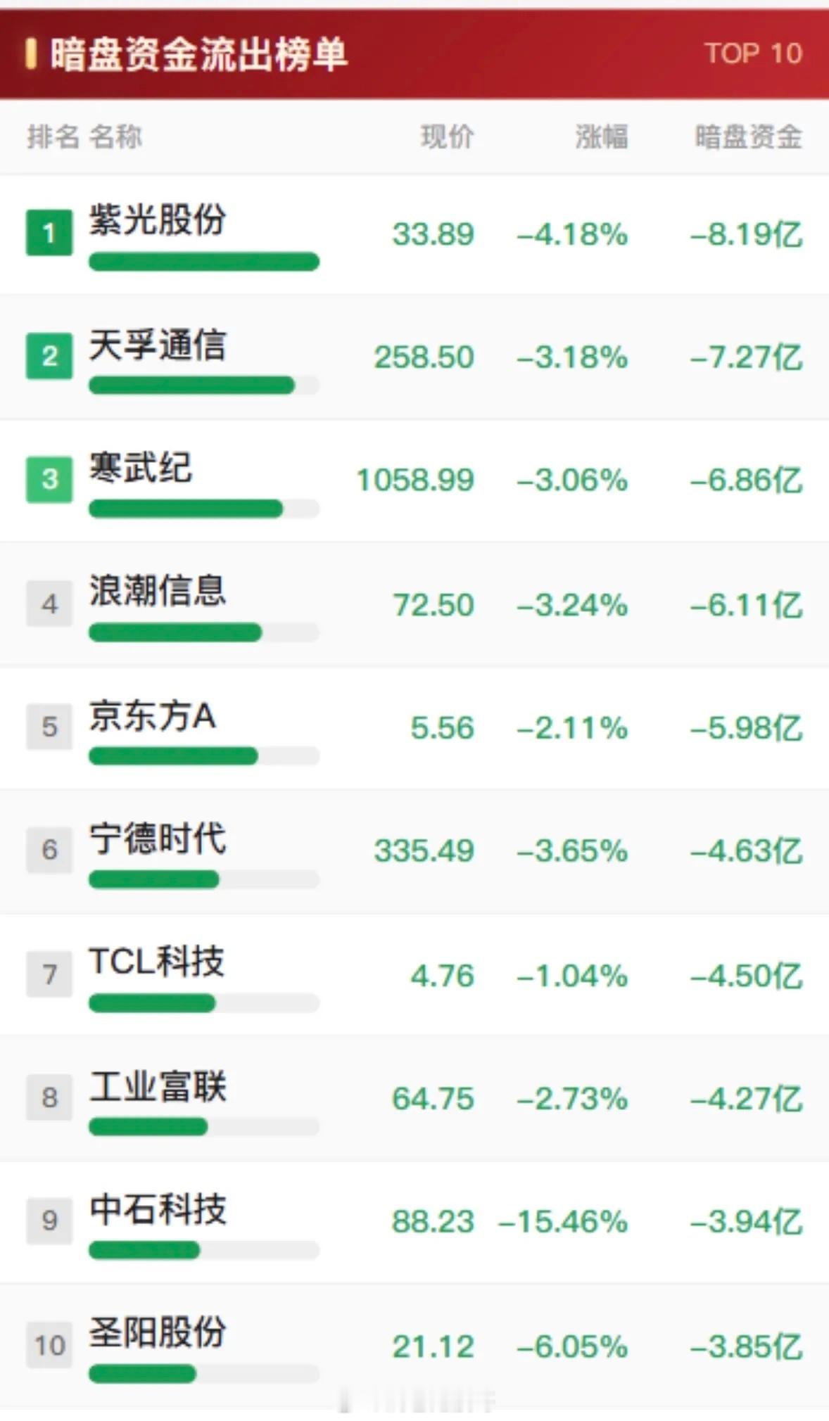 9月8日十大股票暗盘资金流出明显。9月8日盯盘的时候真的吓一跳，十大股票的暗盘资