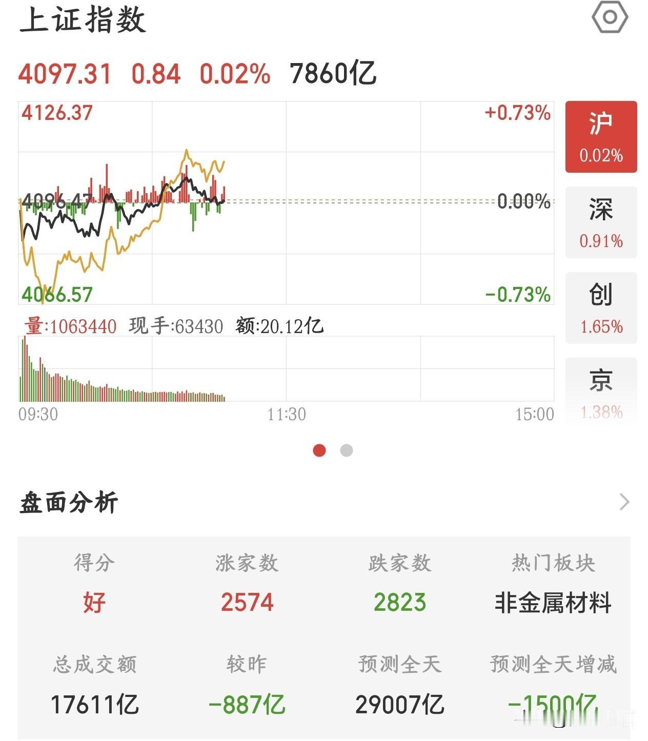 A股的成交量和板块都不对了，明天要注意节奏了
今天A股继续延续昨天的反弹行情，但