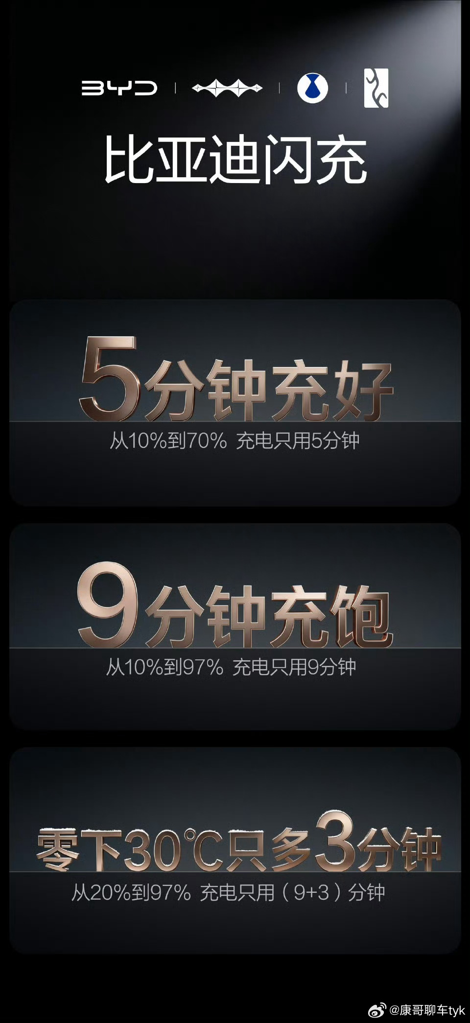 比亚迪闪充5分好9分饱3分寒这个速度真的咖啡都不用买了，直接坐车里听两首歌电就充