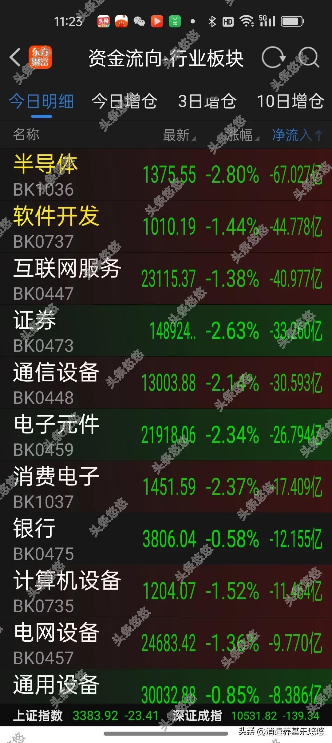 31日上午基金加仓榜及资金流向
今天上午大盘缩量下跌，成交额7500亿元，主力资