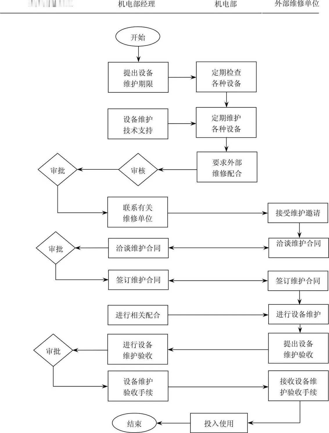 设备维护管理流程