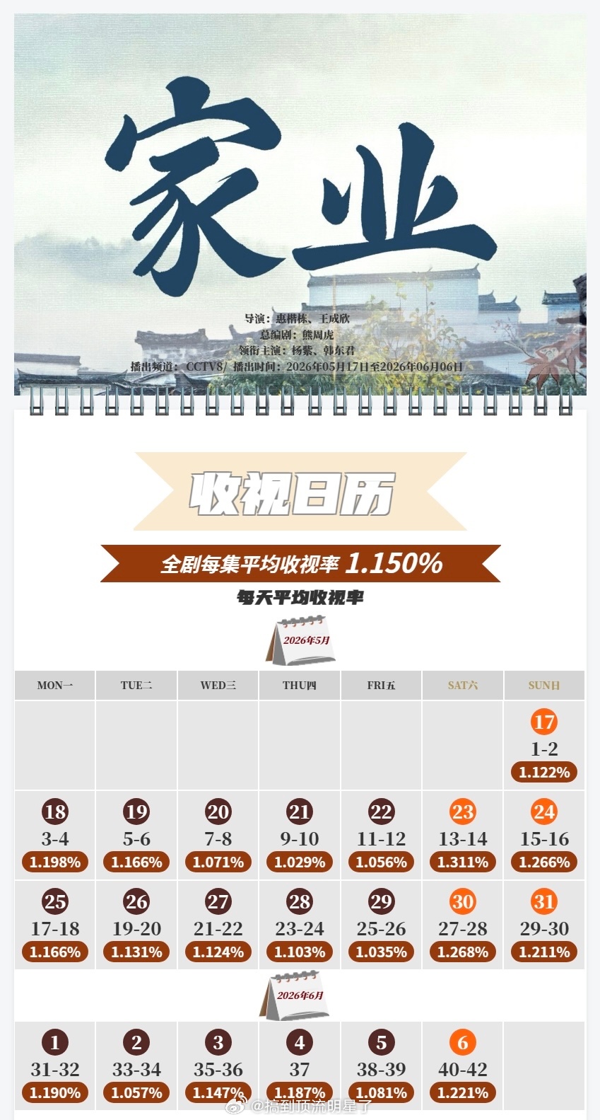杨紫《家业》cvb集均1.150%，截止目前为2026年倒数第二。值得一提的是杨