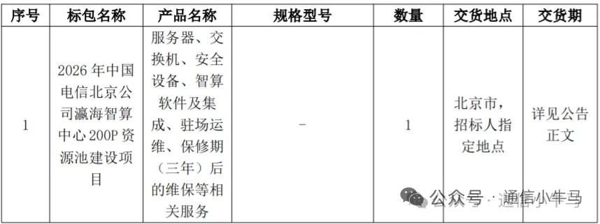 智算大单落地！中国电信1.3亿元200P项目敲定，1家独中
 
2026年5月8
