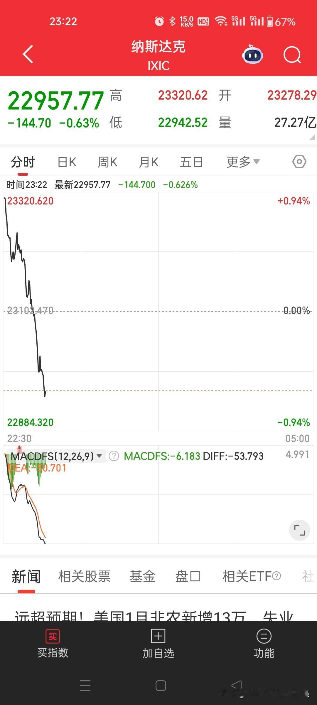 飞流直下三千尺，疑是银河落九天，美股高开低走，发生了什么？
美国1月非农就业数据