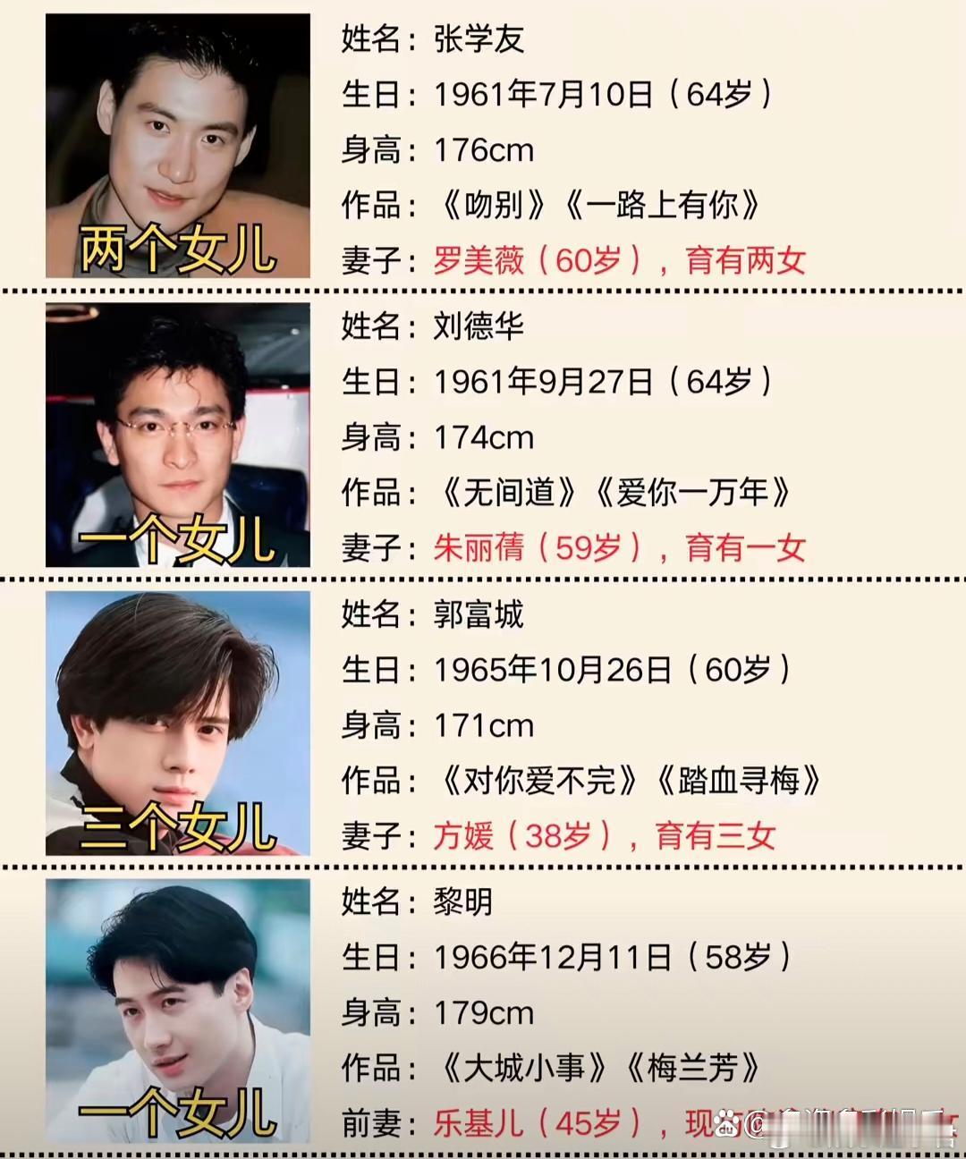 四大天王只剩黎明还不能领老年卡香港四大天王曾经是大家追逐的偶像，如今四个人中张学