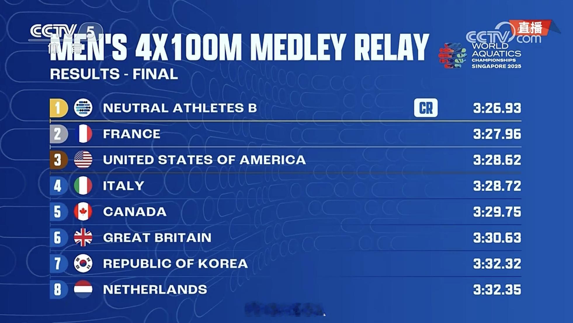 2025世界泳联世锦赛男子4X100米混合泳接力决赛，中立运动员B队3分26秒9