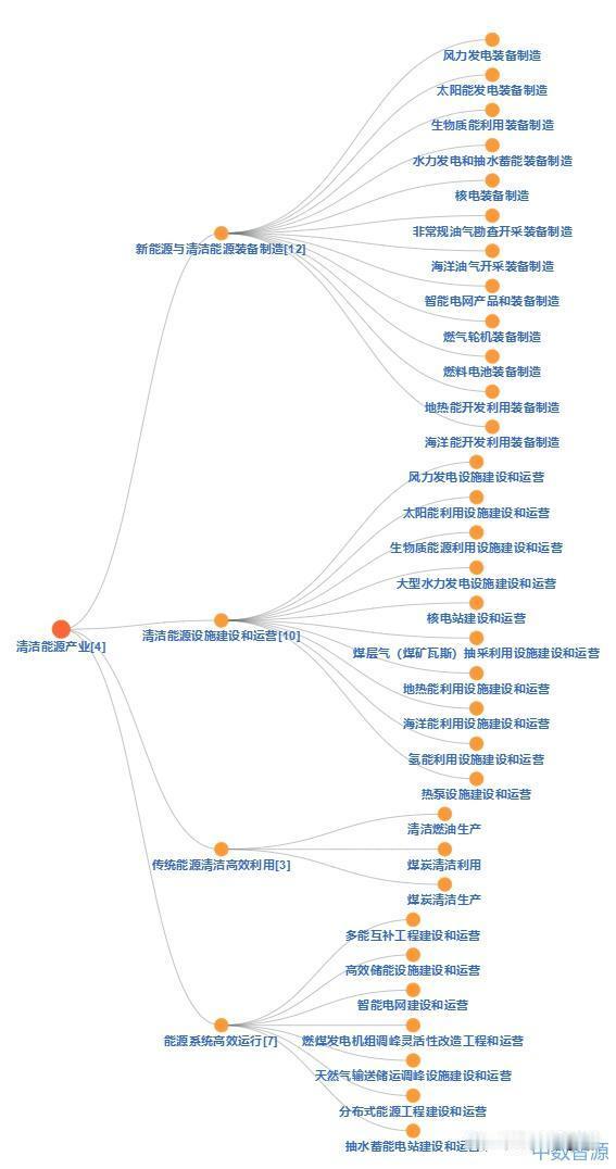 太牛啦！
2025年11月22日，我国建成全球最完整清洁能源产业链
家人们，就在