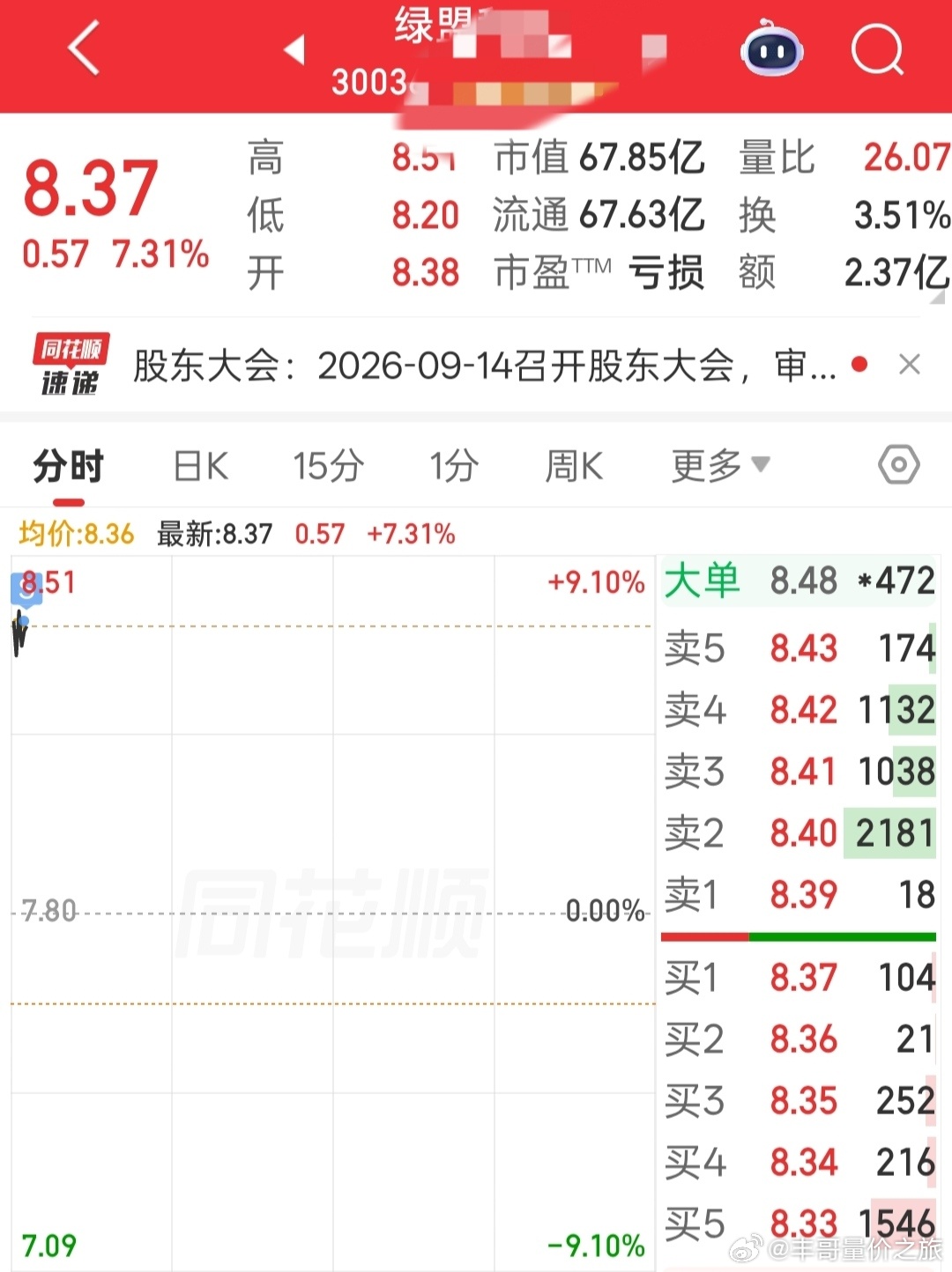 股票高开落袋为安了。 ​​​