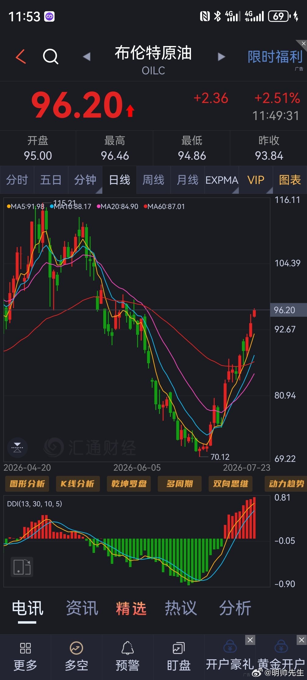 原油96美元了总不会有人没上车吧期货