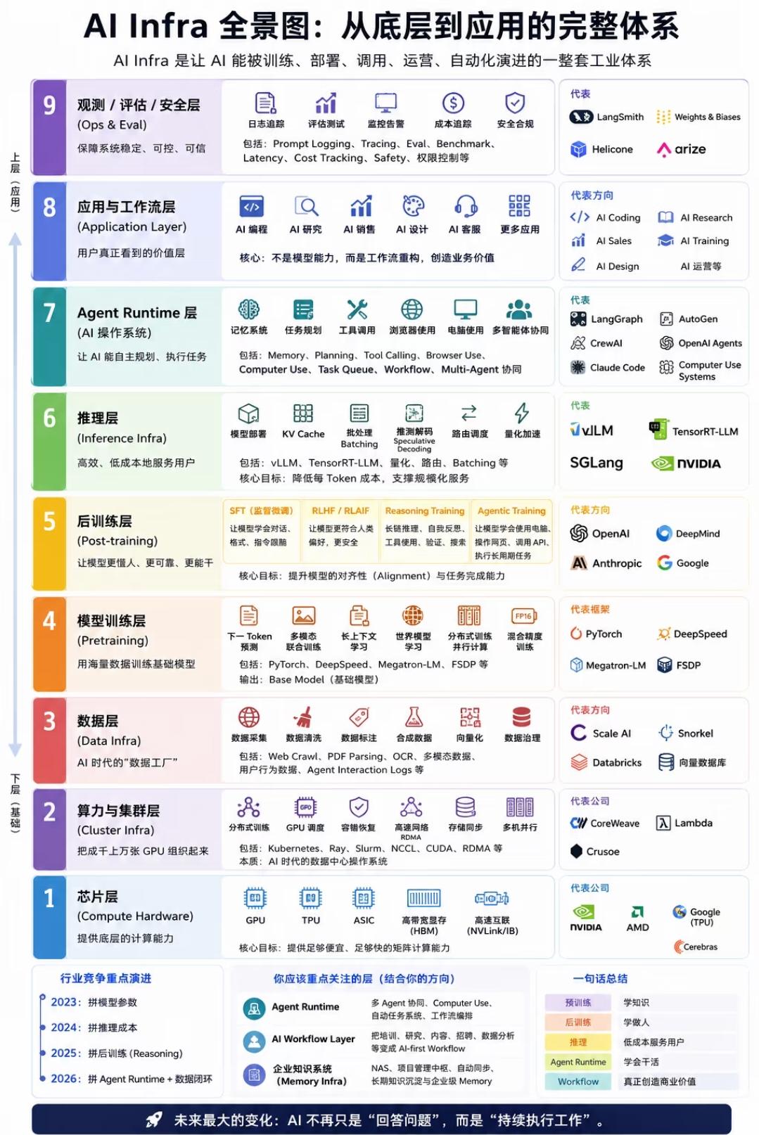 AI Infra全景架构深度解读
 
AI Infra是支撑模型训练、部署调用、