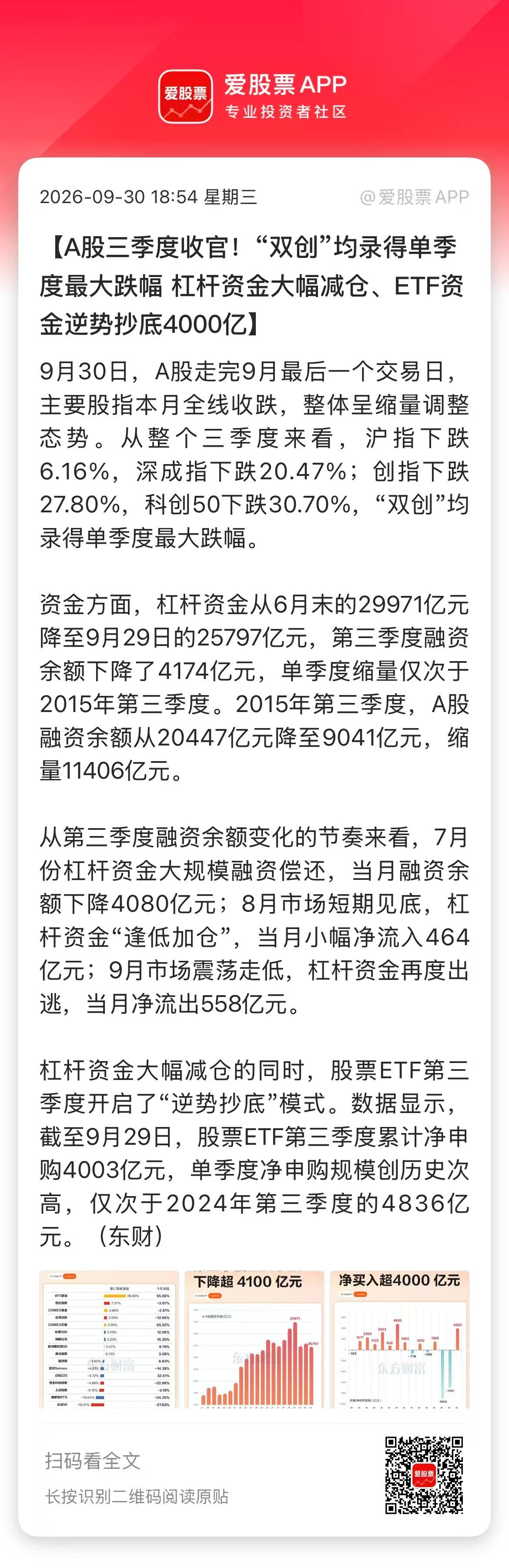 今天9月A股收官，本月上证-3.61%，深成指-8.04%，创业板-8.82%，