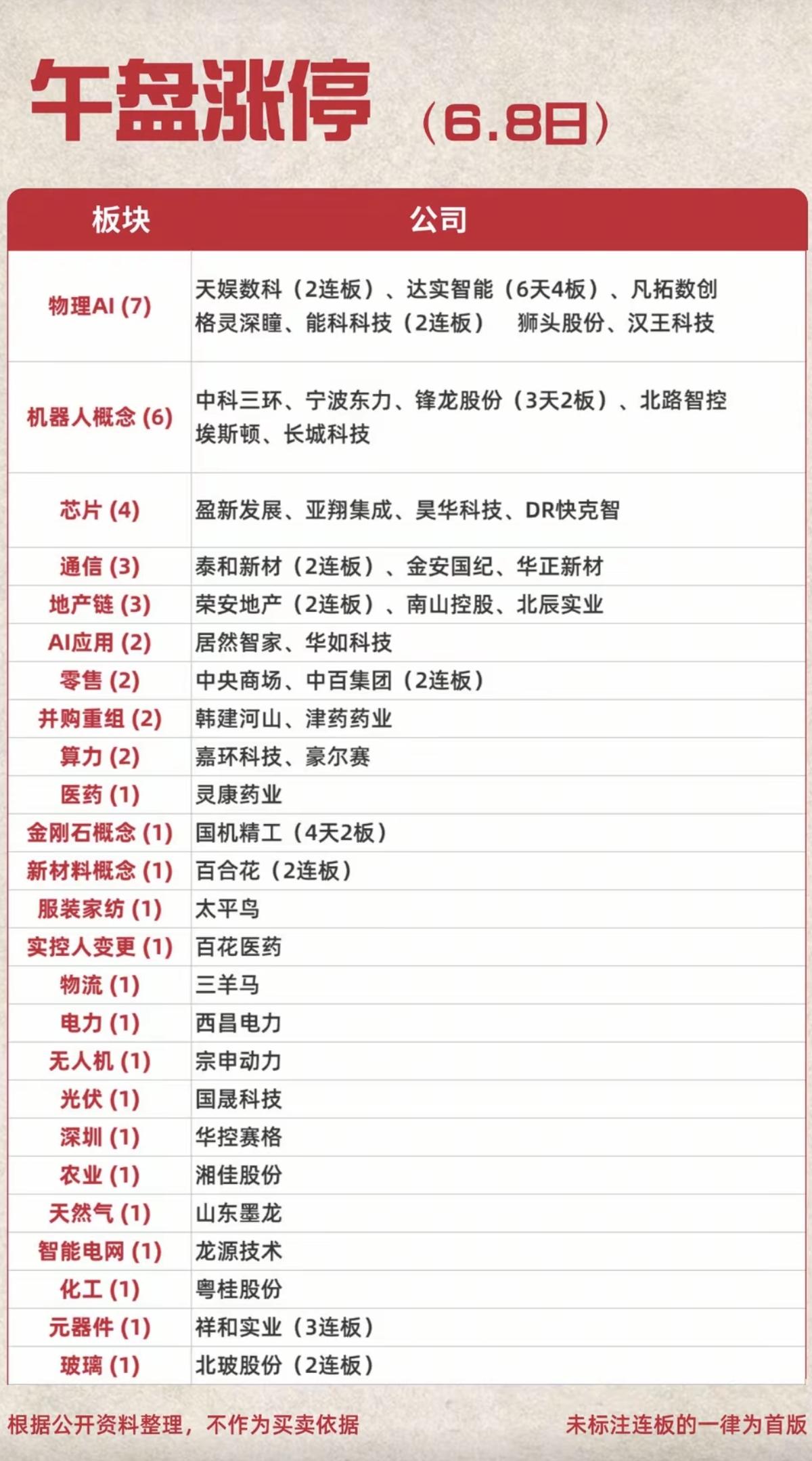 6.8周一  涨停板股票：题材+明细表！

市场热点：物理AI机器人、减速器、机