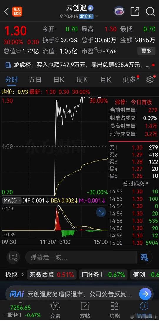 太疯狂了，大号60CM地天板，抄底的股民一天大赚86%。北交所进入退市整理期的云