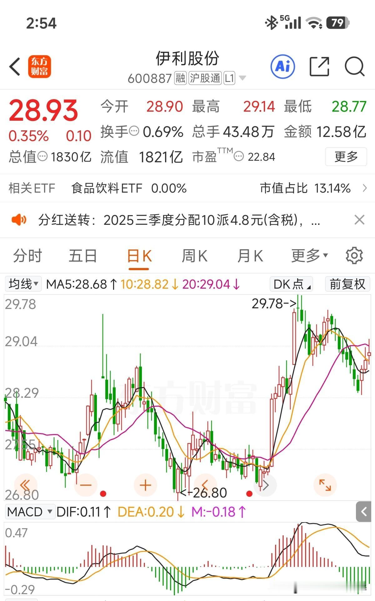 今天股权登记日，晚上就能收到股息了，一个自然年每股分红1.7元！[呲牙]，6月6