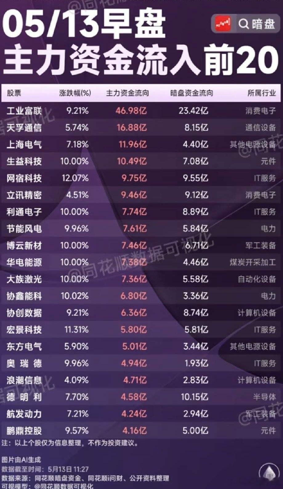 5/13早盘主力抢筹TOP20：AI算力电力狂吸金，多股涨停引爆主线！今日早盘，