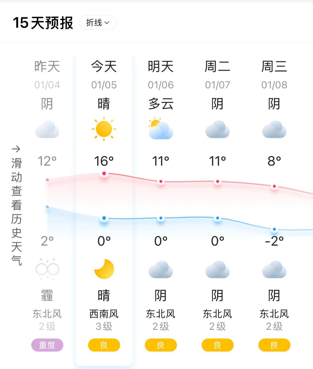 大家发现了没
今年冬天太反常了，
已经是腊月了，
马上就进入三九寒天了
但是气温