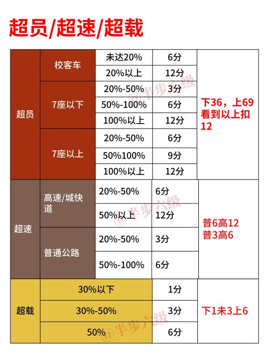 终于有人将科目一扣分罚款题说清楚了……