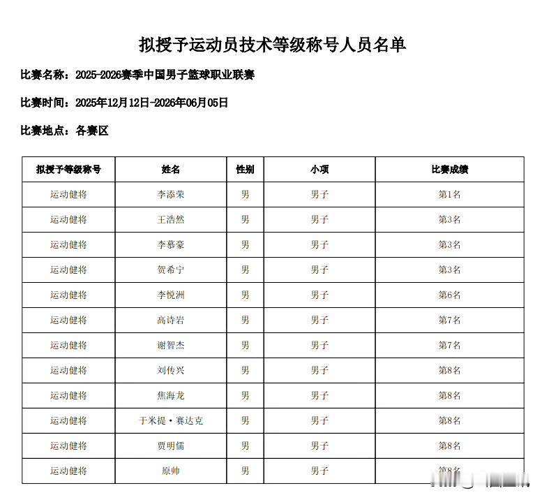 山西汾酒男篮又有五位球员获得运动健将称号！
2025-2026赛季中国男子职业联