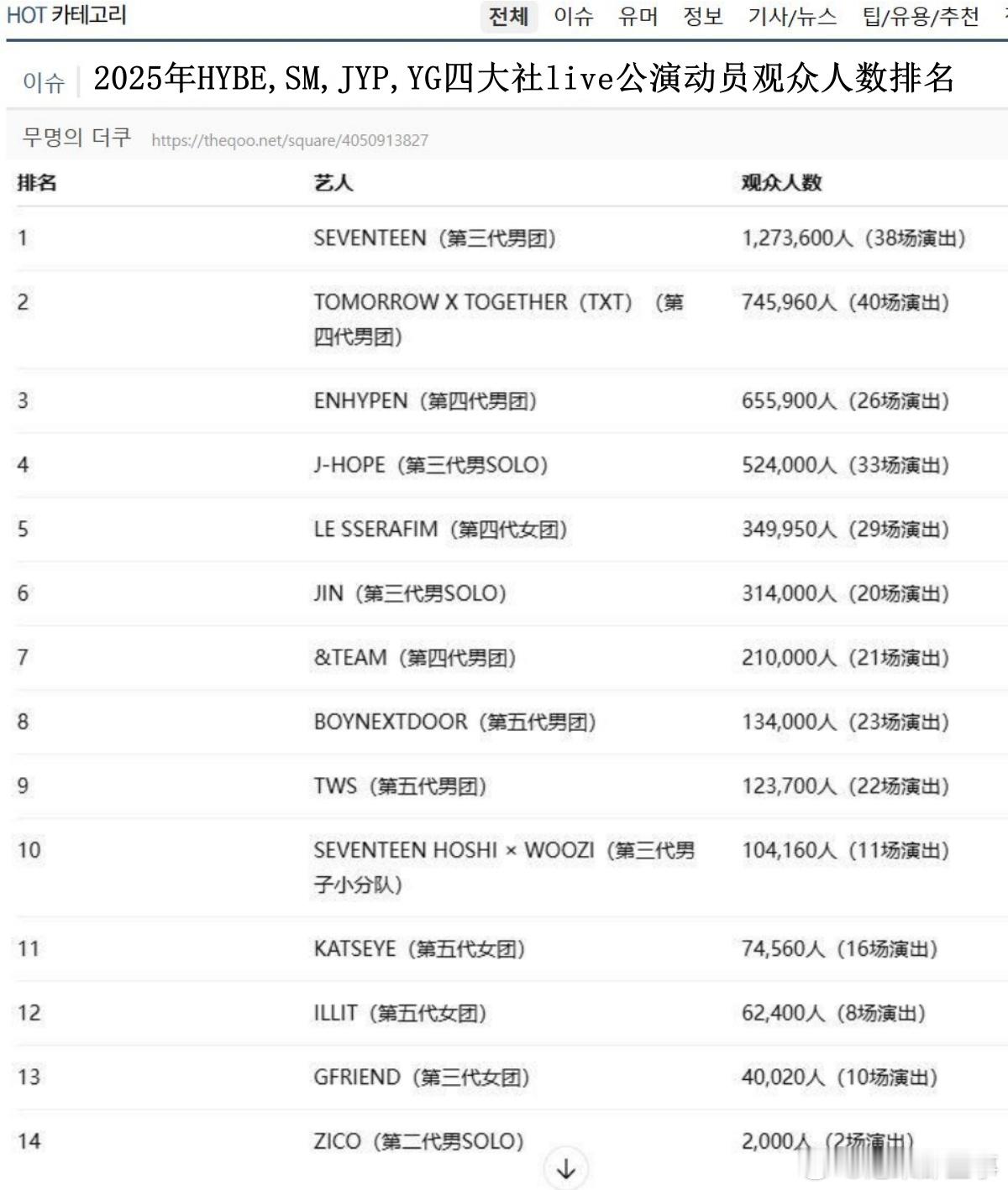 🔥韩网热帖评论翻译🔥2025年HYBE,SM,JYP,YG4大社live公演