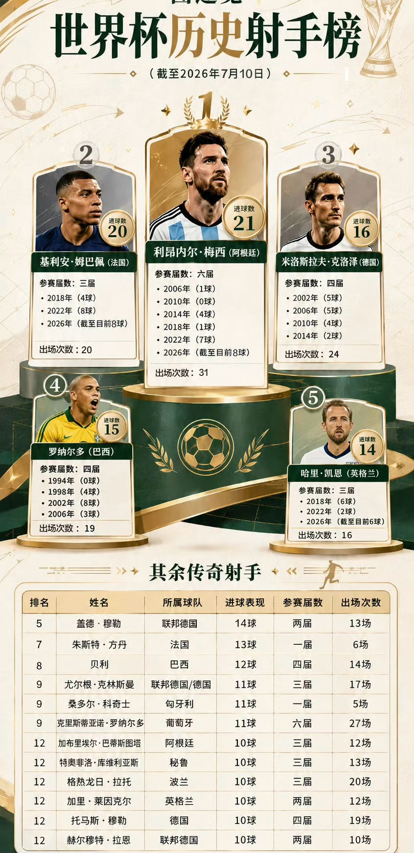 20260710世界杯进球榜！！！ 