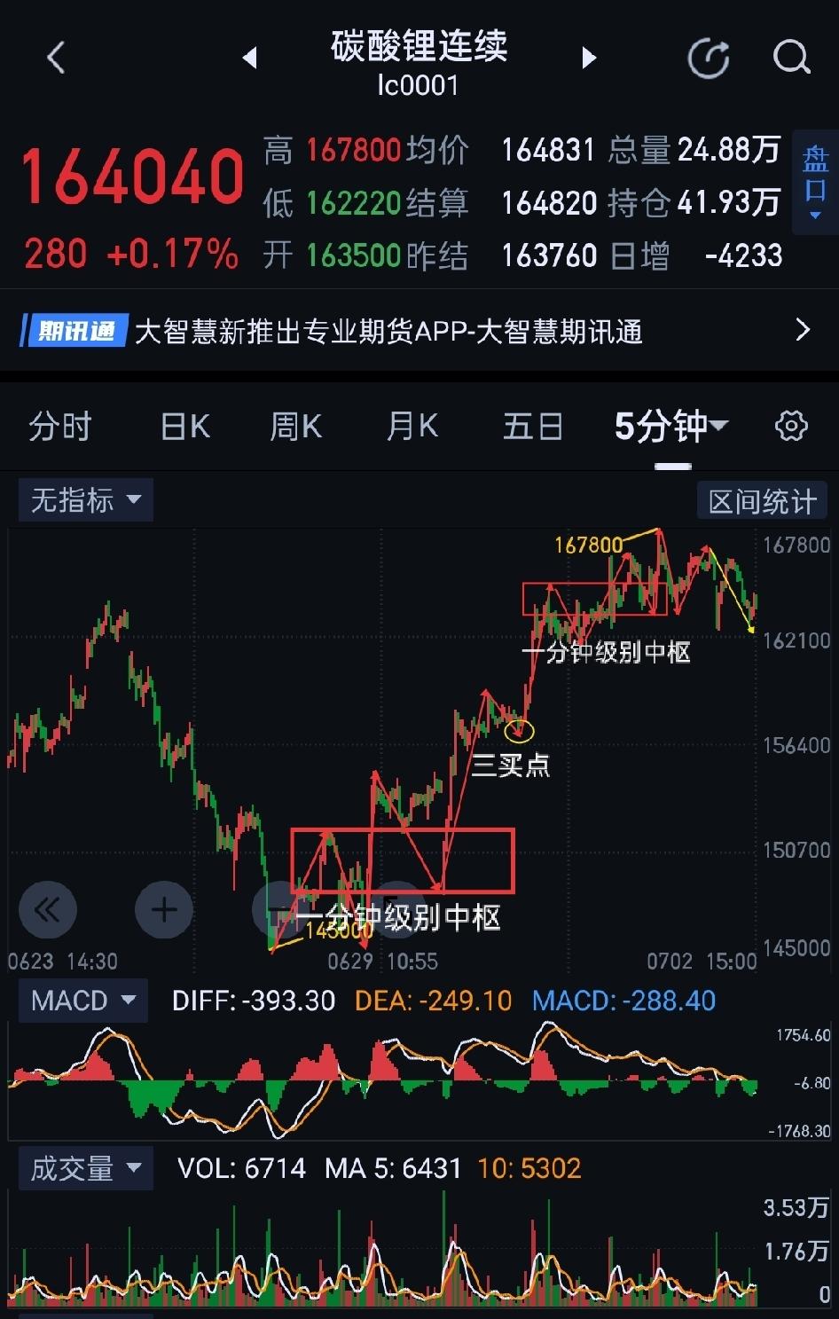 碳酸锂，技术性回踩，有望145000上方再获支撑。               