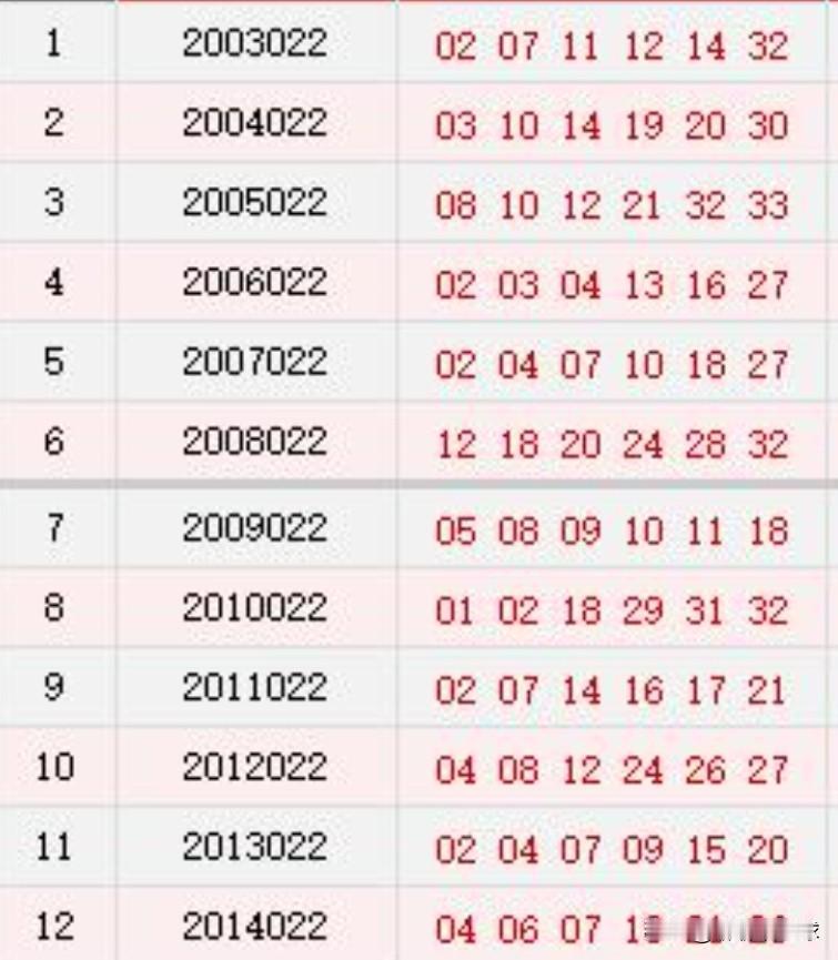 双色球022期红球历史同期数据分析
双色球红球历史同期数据，在某种程度上可以为近