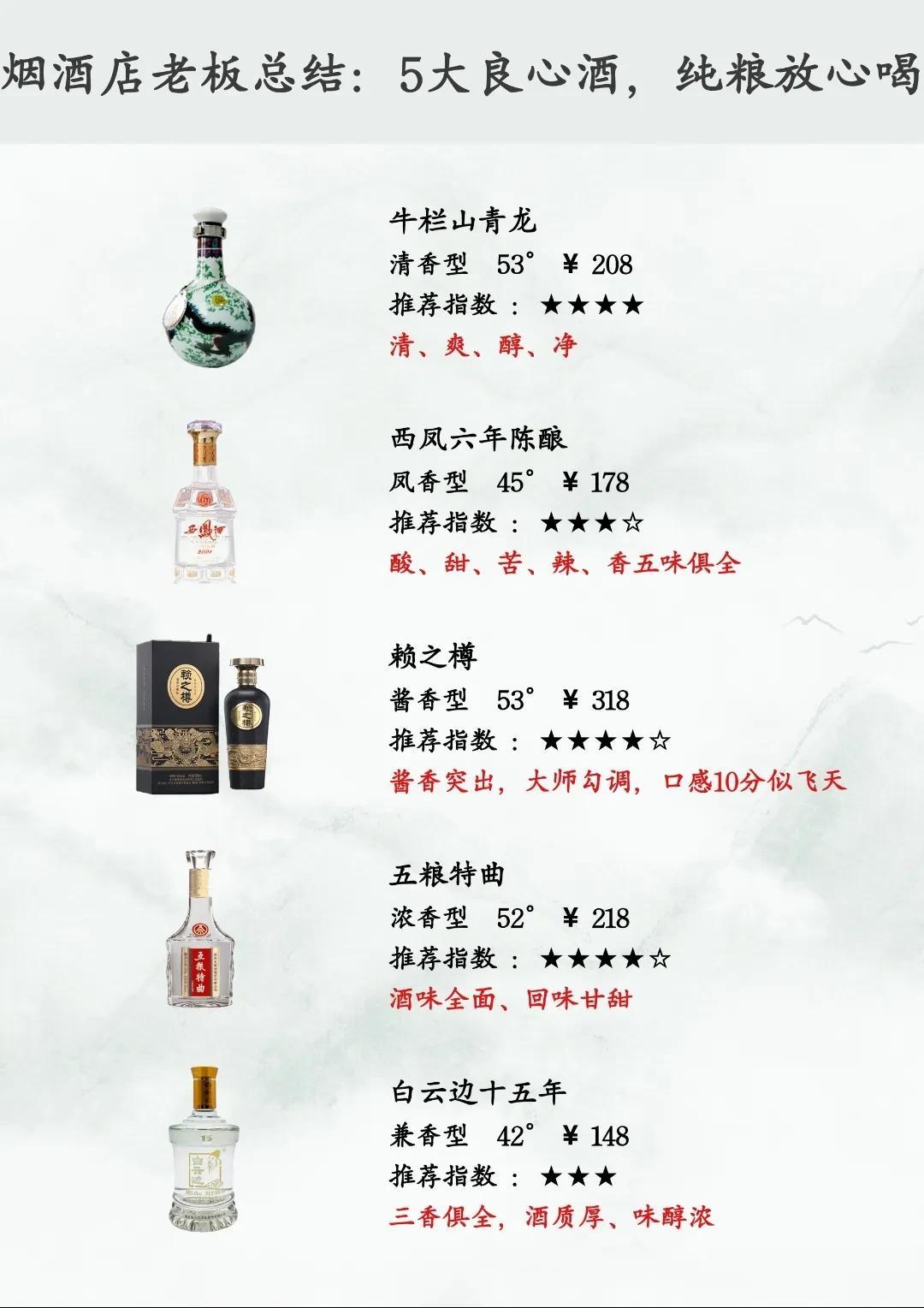 烟酒店的几款白酒，粮食酿造，好喝味道浓，普通家庭也能负担

【1】牛栏山青龙
好
