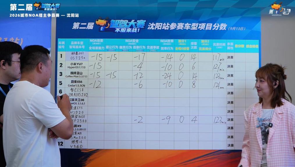 第二届中国智驾大赛沈阳[超话]埃安N60 走错扣2分，效率行为扣9分，接管4次，