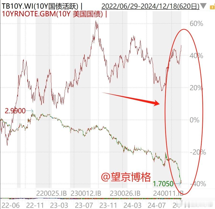 （转发）十年期美债收益率4.51%，十年期中债收益率1.77%，利差达到2.74