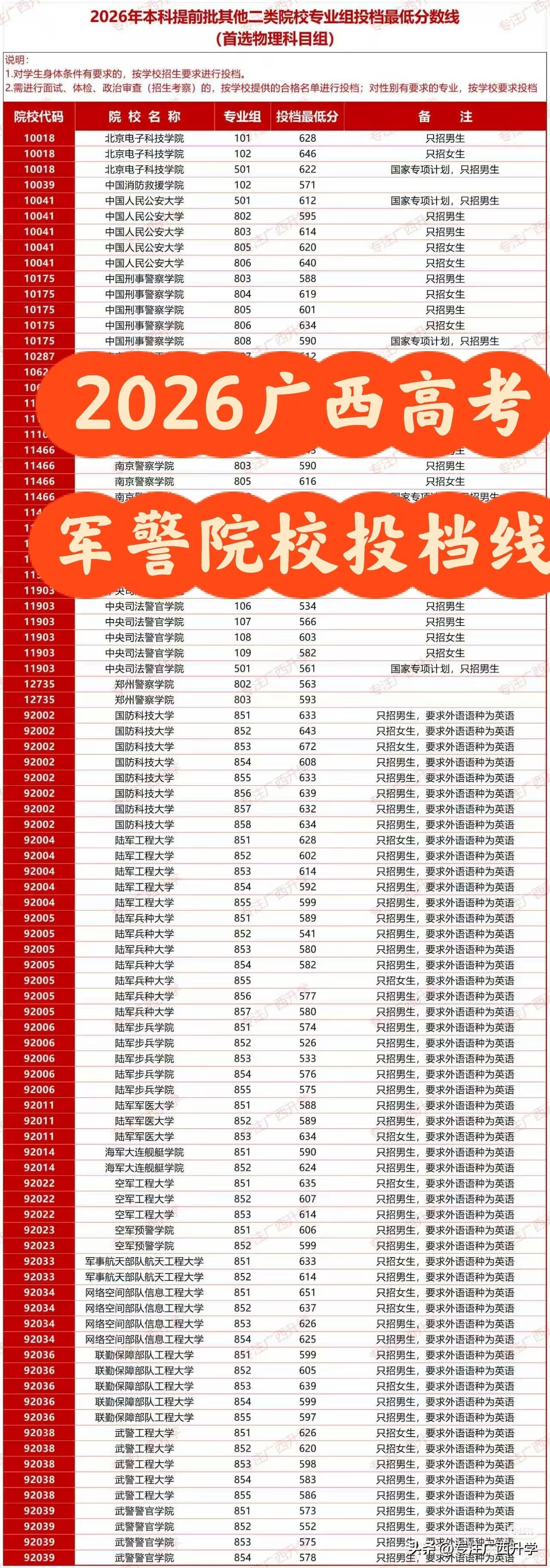 2026年广西高考提前批次军警院校专业组投档线———

广西 广西人游广西