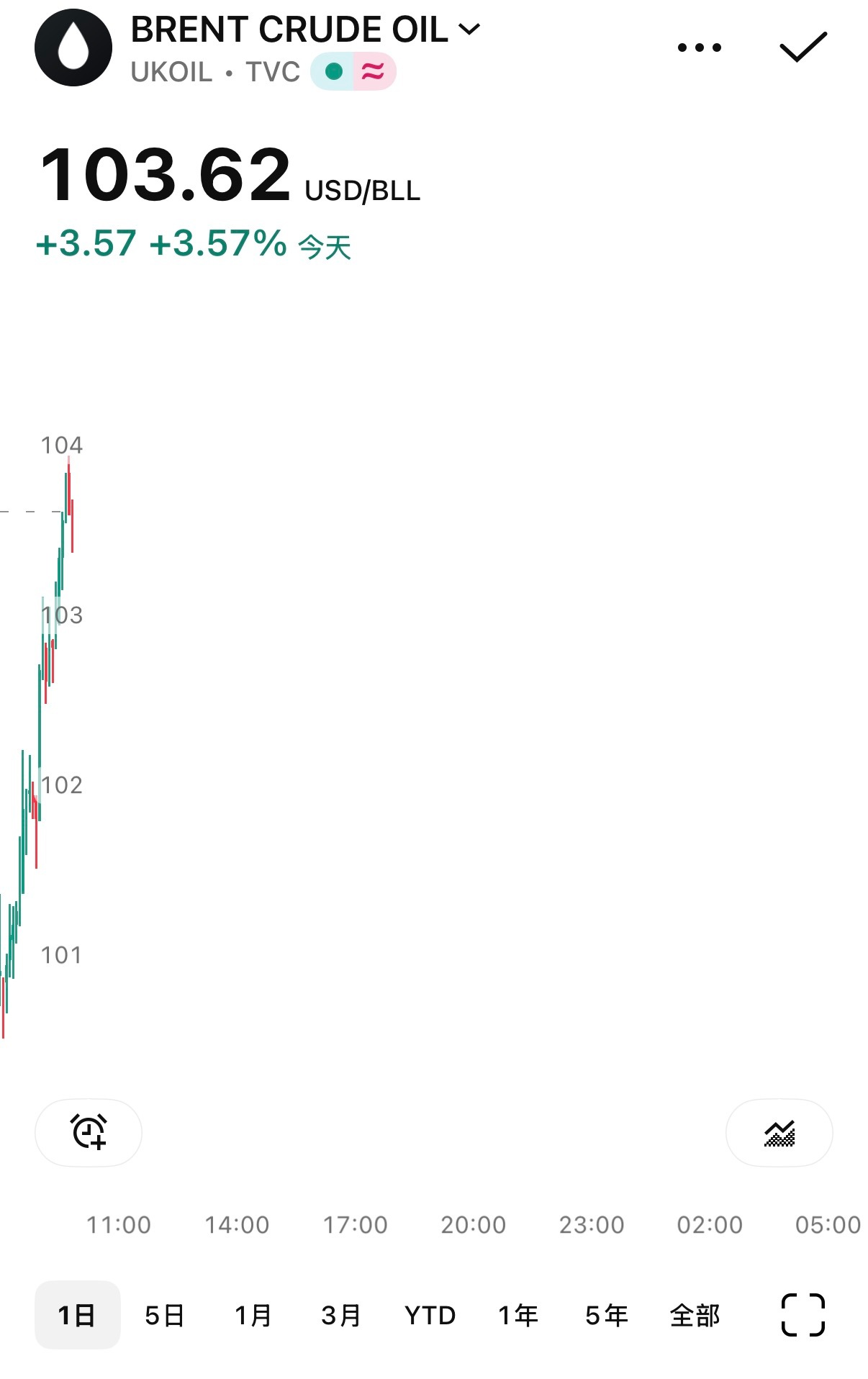 🔻布伦特原油价格早盘上涨，伊朗否认与美国谈判后，市场正在评估供应风险。🔻懂王