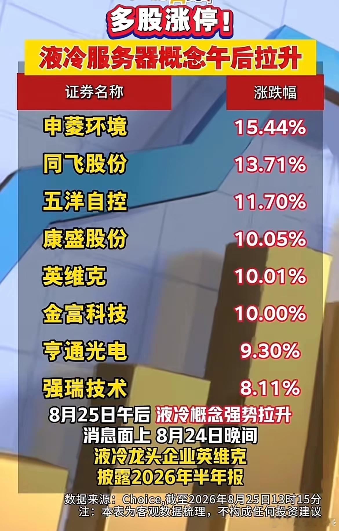 最高涨15.44%！液冷板块集体拉升，机会不能盲目看！算力建设持续推进，液冷服务