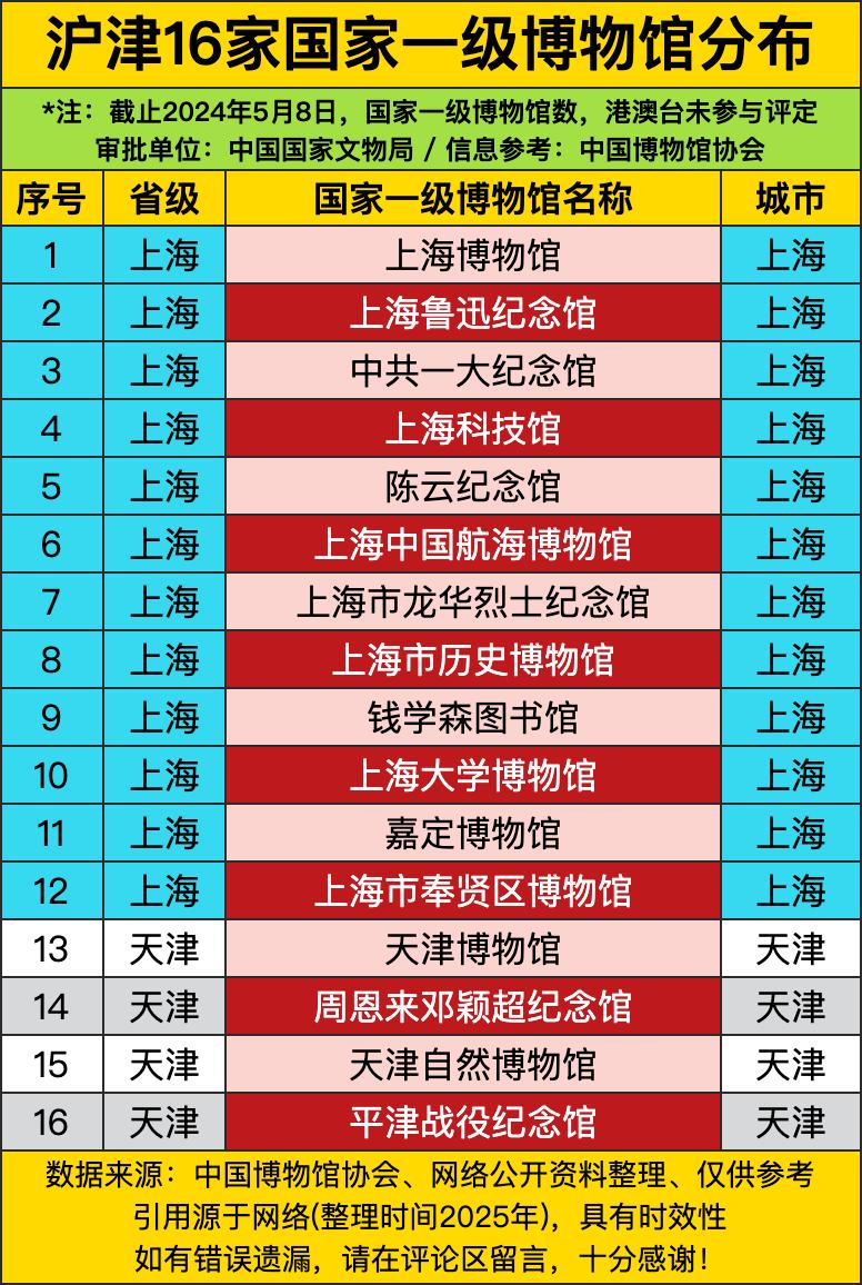 上海以12家国家一级博物馆遥遥领先，从上海博物馆的青铜器、书画精品，到上海科技馆