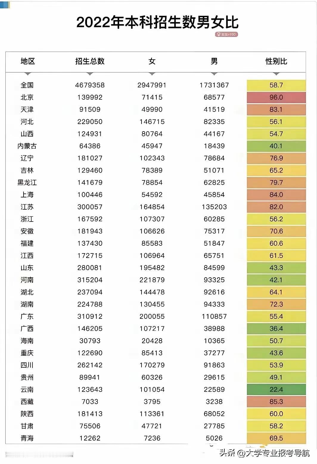 现在大学本科是女生远多于男生，2022年全国本科女生294万，男生只有173万，