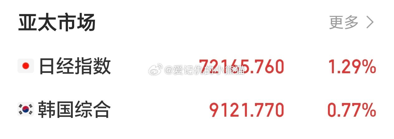 周末美伊谈判的幺蛾子影响不大，日本和韩国股市都是低开高走 