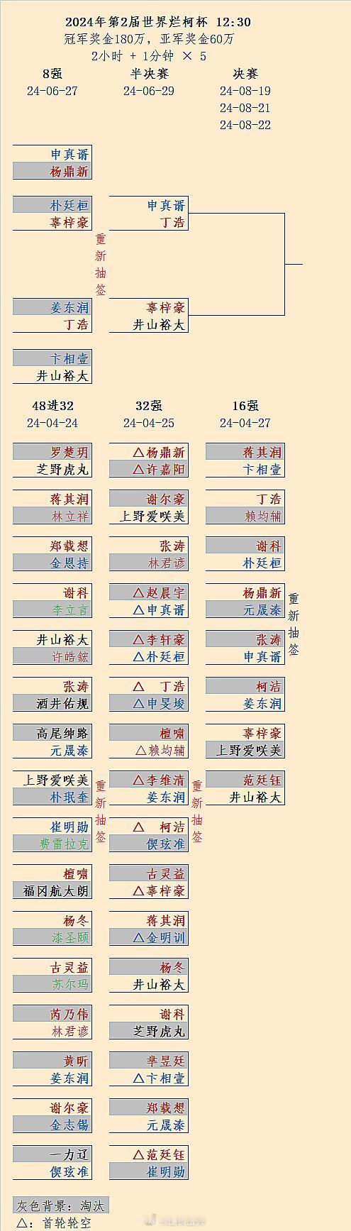 申真谞、丁浩、辜梓豪、井山裕太均执黑胜，晋级烂柯杯四强（半决赛对阵如图）；进行中