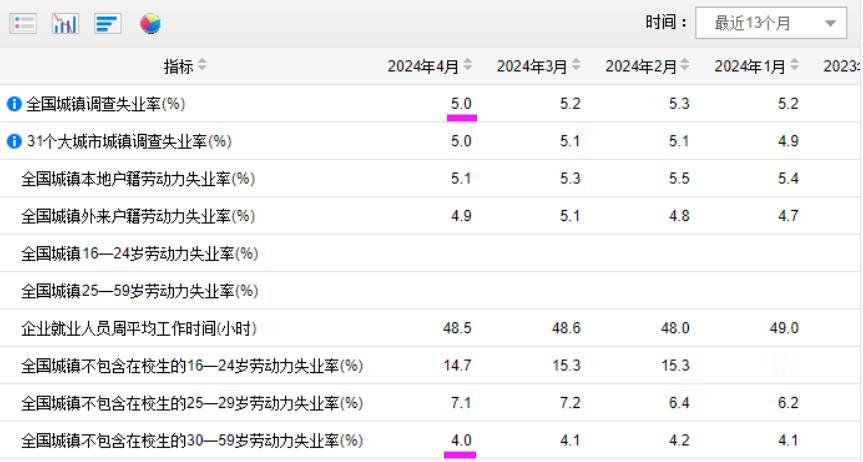统计局发布了4月份的失业率，全国城镇不包含在校生的16—24岁劳动力失业率为14