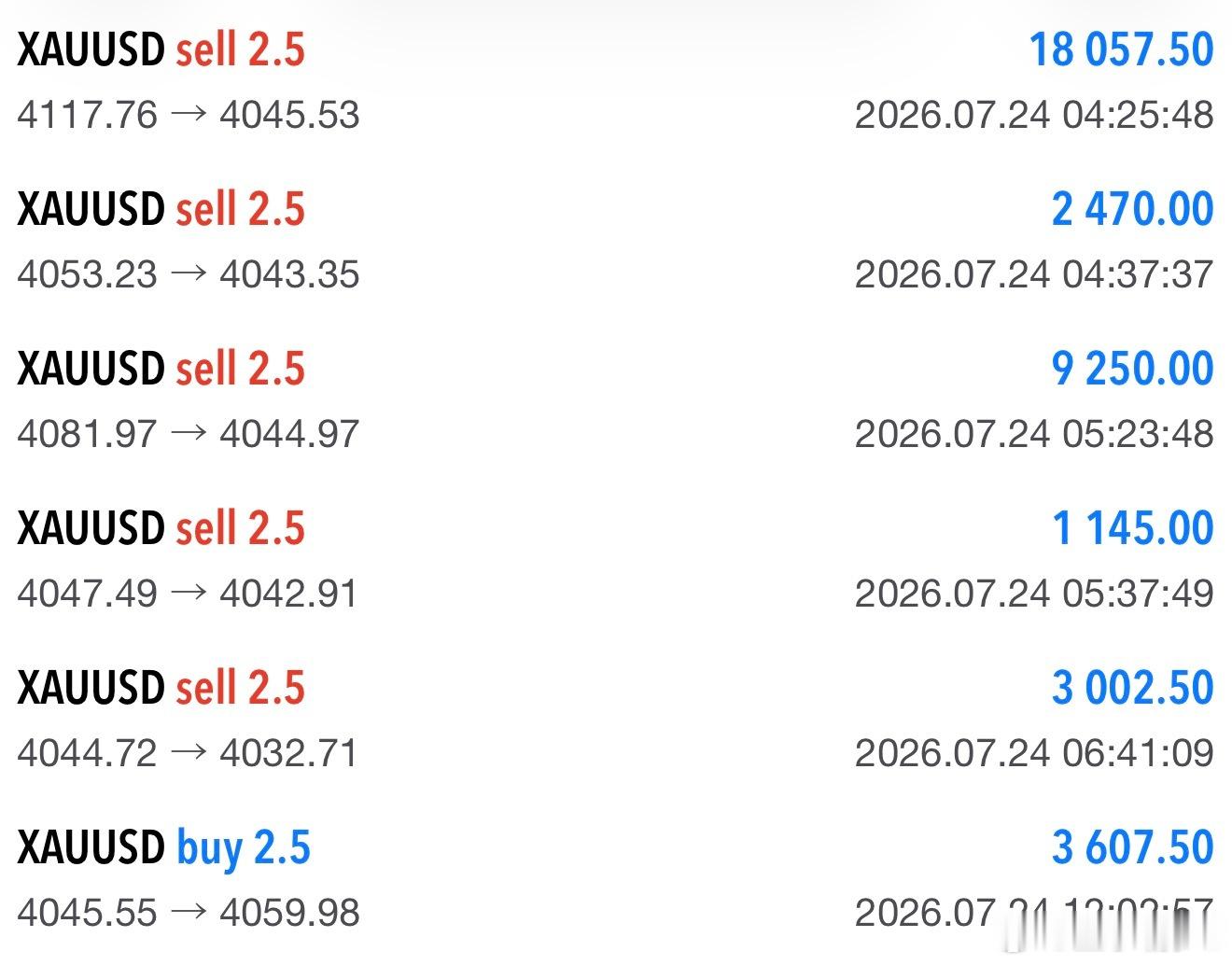 黄金  沉心等待时机，顺应盘面，收获自会到来！黄金现货黄金