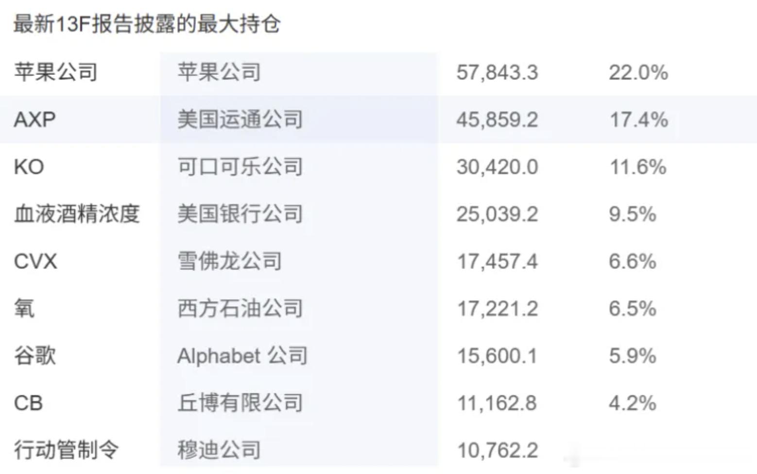 【巴菲特来接盘了？】6月1日，据彭博社报道，谷歌母公司Alphabet宣布，计划
