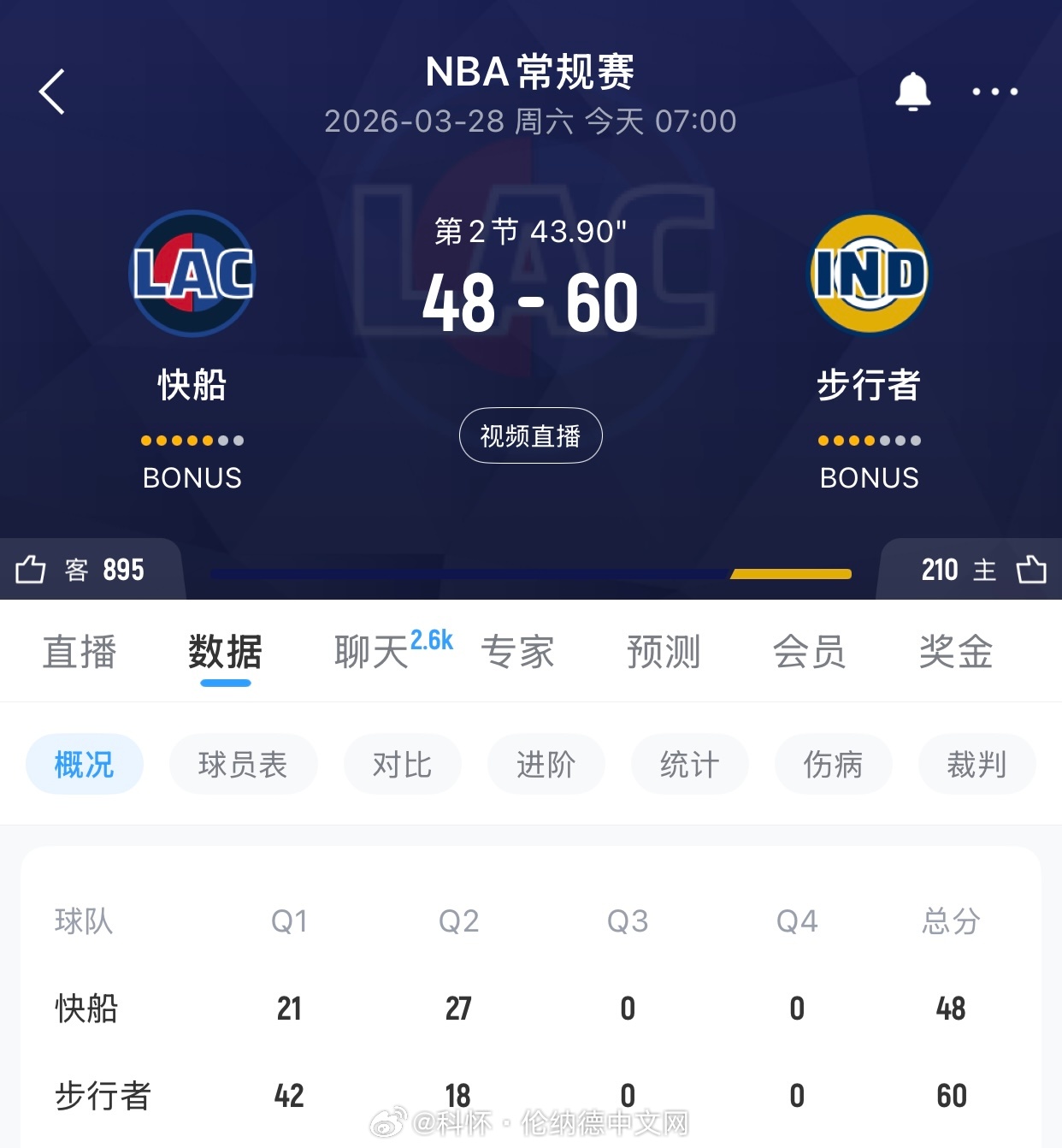 一觉醒来竟然落后步行者？是快船在演还是步行者不演了…快船