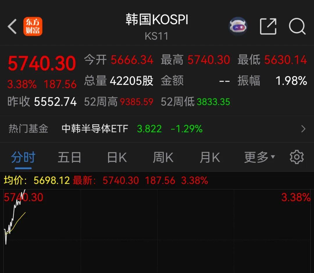 前天还在ICU，今天直接进KTV。

今天早盘，韩国KOSPI指数狂飙超3%，报