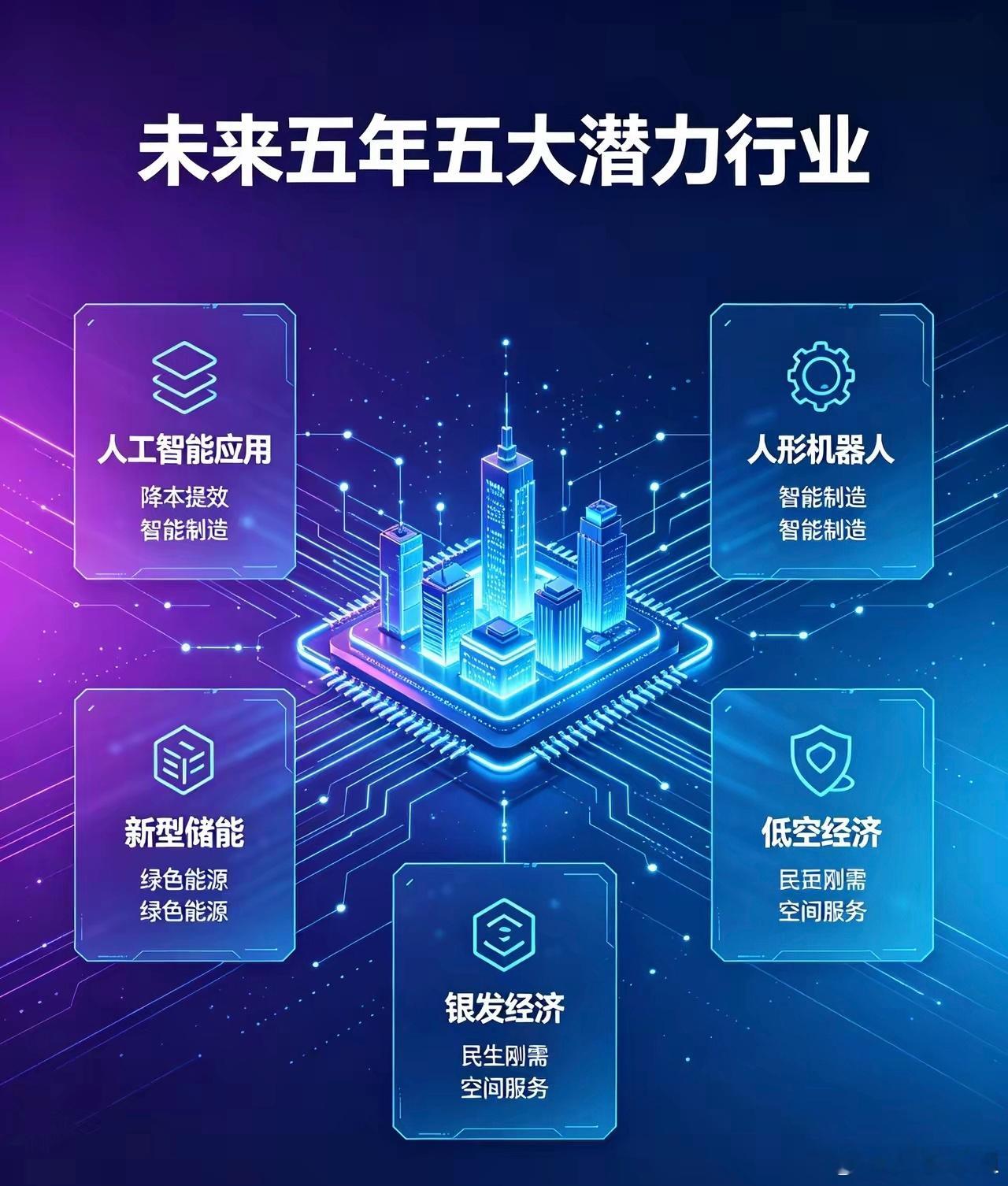 未来5年高爆发潜力行业（2026‑2031）一、硬核科技赛道（政策强力扶持，增速